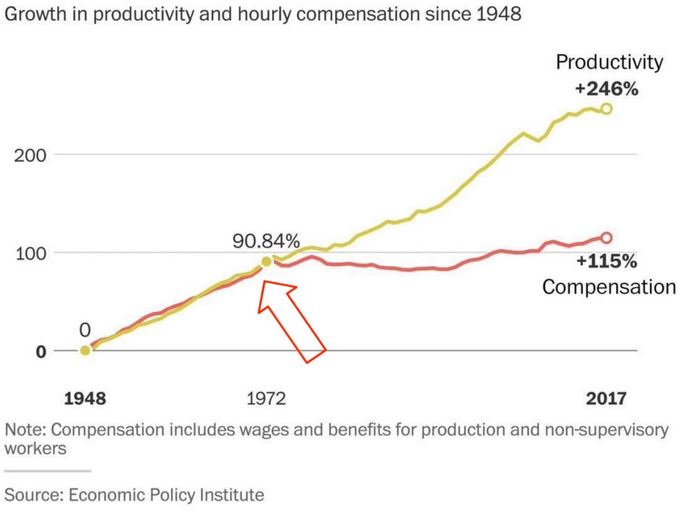 Produktivität vs. Kompensation