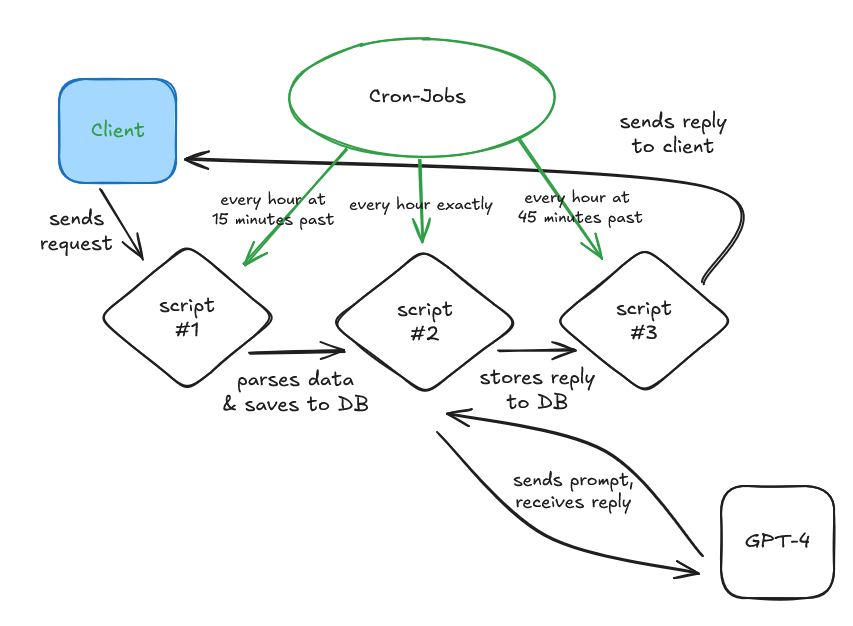 Flowchart, das die Systemarchitektur erklärt