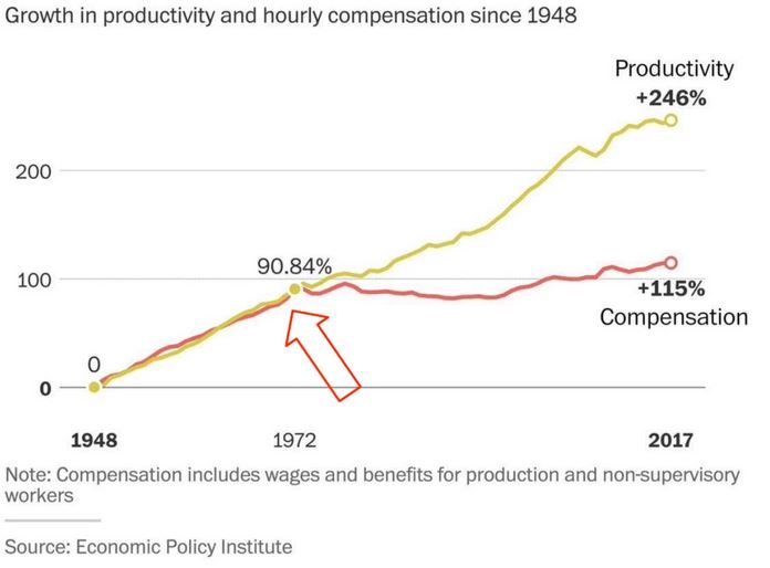 productivity vs. compensation