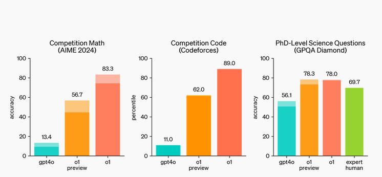 Statistical evaluation of o1